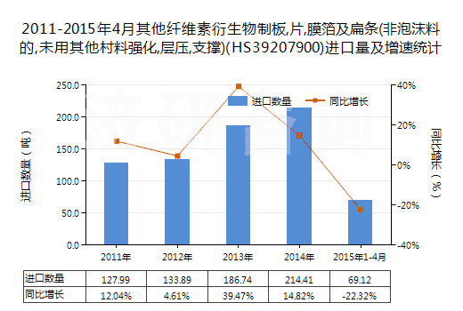 2011-2015年4月其他纖維素衍生物制板,片,膜箔及扁條(非泡沫料的,未用其他村料強化,層壓,支撐)(HS39207900)進口量及增速統(tǒng)計